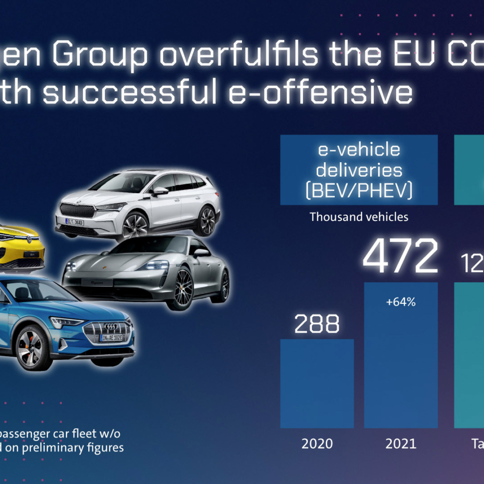 VW Group emissions average fleet in 2021